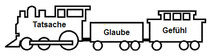 Ein einfaches Bild eines Zuges mit drei Wagen. Die Wagen sind beschriftet mit Tatsachen, Glauben und Gefühlen.